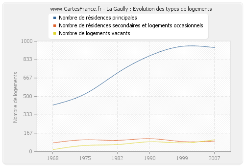 La Gacilly : Evolution des types de logements